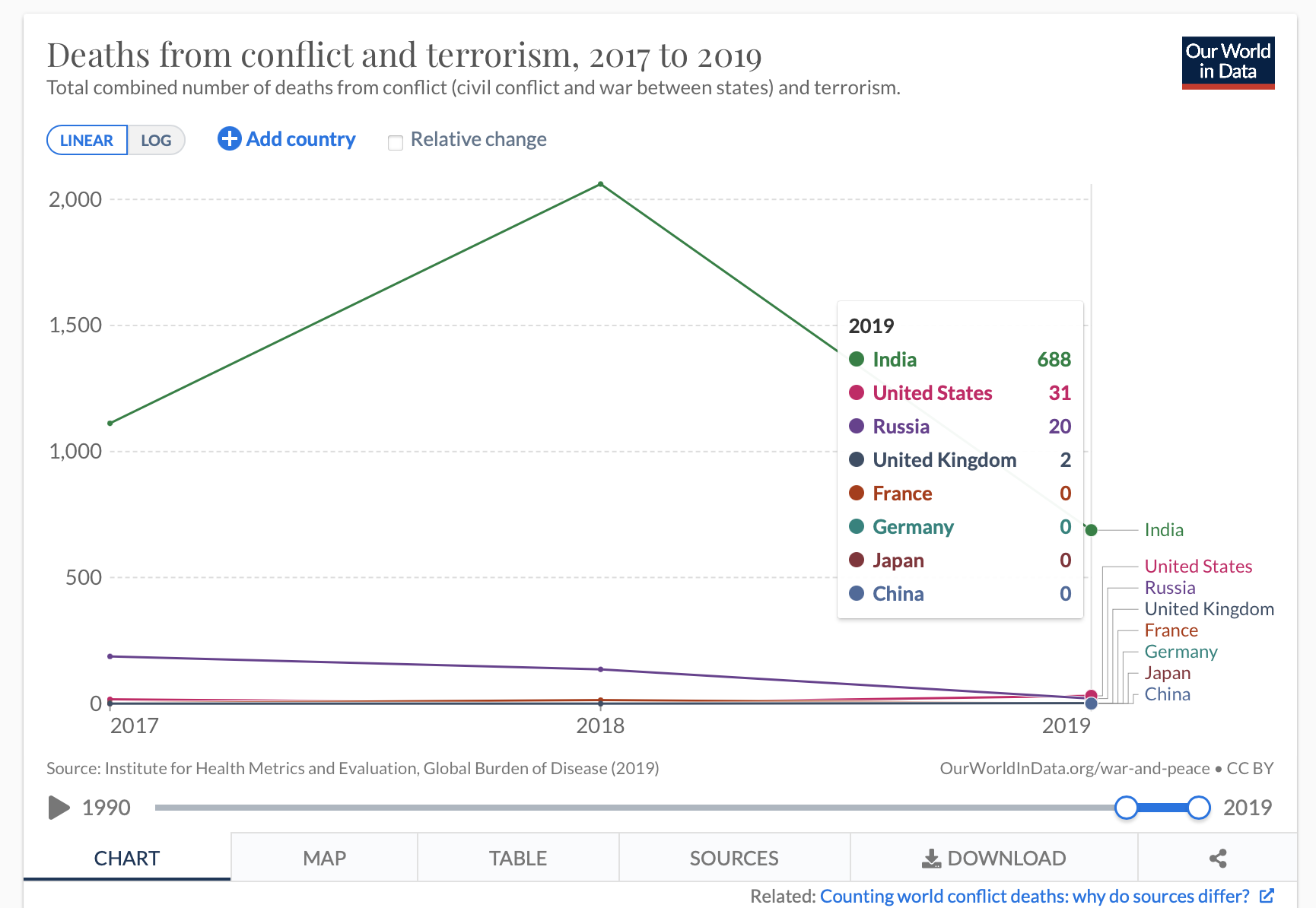 Regional conflict and terrorism deaths